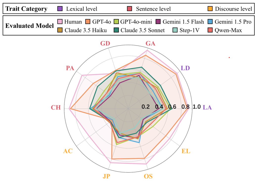 Experiment Results Chart