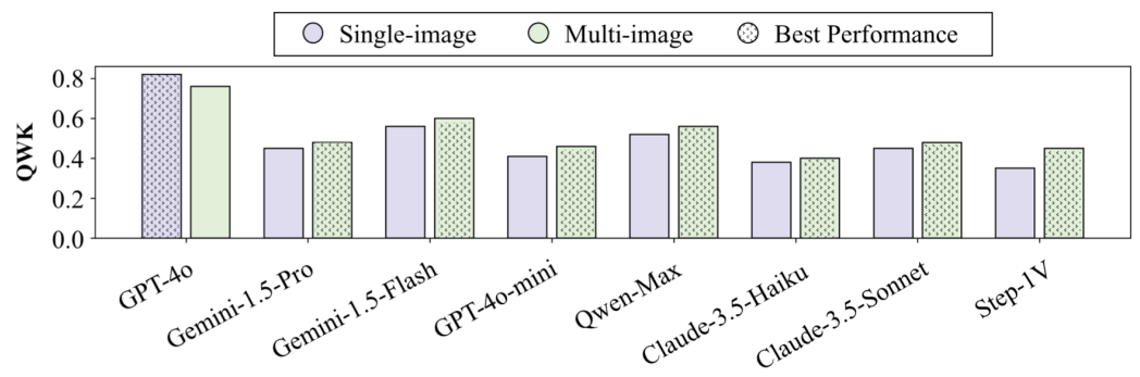 Experiment Results Chart